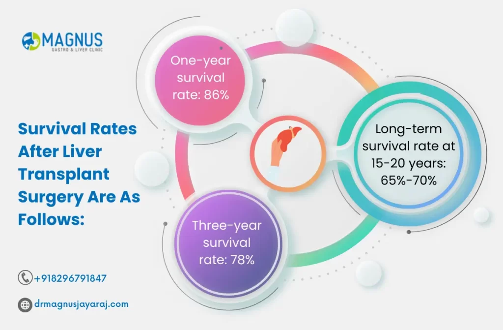 Liver Transplant Success Rate in India | Dr. Magnus Jayaraj